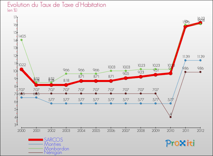 Evolution du taux de la taxe d'habitation pour SARCOS et les communes proches Comparaison des taux de la taxe d'habitation pour SARCOS et les communes voisines