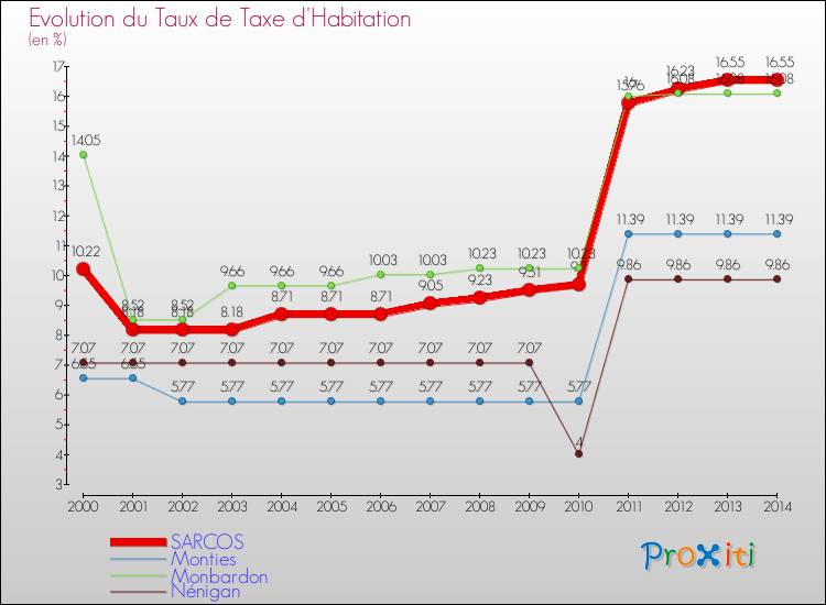 Evolution du taux de la taxe d'habitation pour SARCOS et les communes proches de 2000 à 2014 Comparaison des taux de la taxe d'habitation pour SARCOS et les communes voisines de 2000 à 2014
