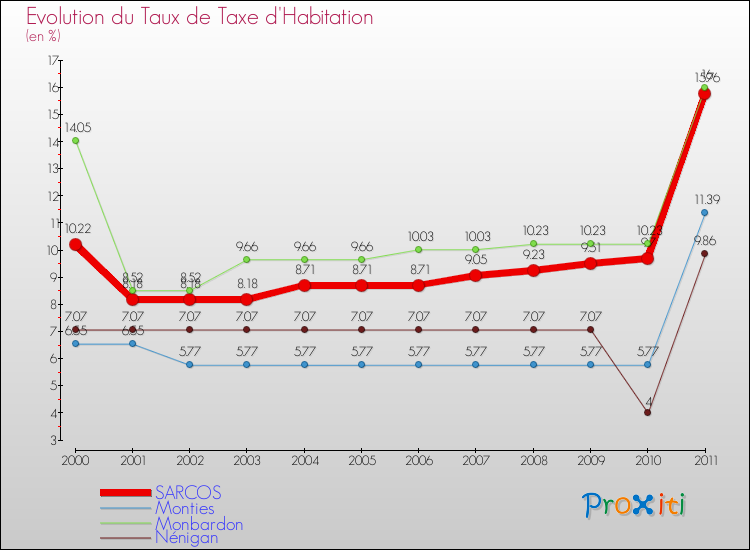 Evolution du taux de la taxe d'habitation pour SARCOS et les communes proches Comparaison des taux de la taxe d'habitation pour SARCOS et les communes voisines