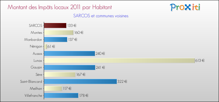 Montant des impôts locaux par Habitant pour SARCOS et les communes proches Comparaison des impôts locaux par habitant pour SARCOS et les communes voisines