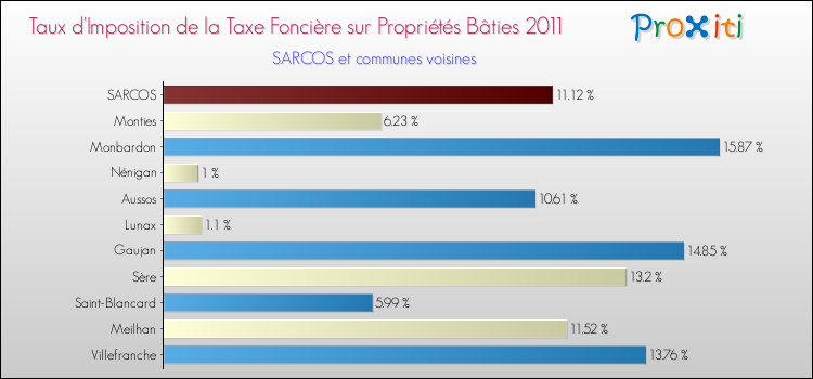 Taux d'imposition de la taxe foncière sur le bati 2011 pour SARCOS et les communes proches Comparaison des taux d'imposition de la taxe foncière sur le bati 2011 pour SARCOS et les communes voisines