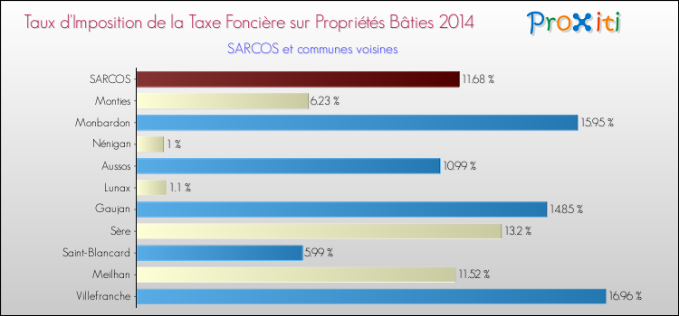 Taux d'imposition de la taxe foncière sur le bati 2014 pour SARCOS et les communes proches Comparaison des taux d'imposition de la taxe foncière sur le bati 2014 pour SARCOS et les communes voisines