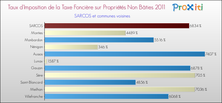 Taux d'imposition de la taxe foncière sur les immeubles et terrains non batis 2011 pour SARCOS et les communes proches Comparaison des taux d'imposition de la taxe foncière sur les immeubles et terrains non batis 2011 pour SARCOS et les communes voisines