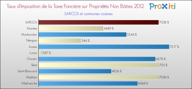 Taux d'imposition de la taxe foncière sur les immeubles et terrains non batis 2012 pour SARCOS et les communes proches Comparaison des taux d'imposition de la taxe foncière sur les immeubles et terrains non batis 2012 pour SARCOS et les communes voisines