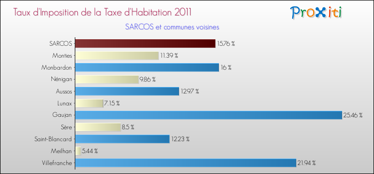 Taux d'imposition de la taxe d'habitation 2011 pour SARCOS et les communes proches Comparaison des taux d'imposition de la taxe d'habitation 2011 pour SARCOS et les communes voisines