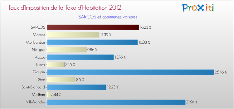 Taux d'imposition de la taxe d'habitation 2012 pour SARCOS et les communes proches Comparaison des taux d'imposition de la taxe d'habitation 2012 pour SARCOS et les communes voisines