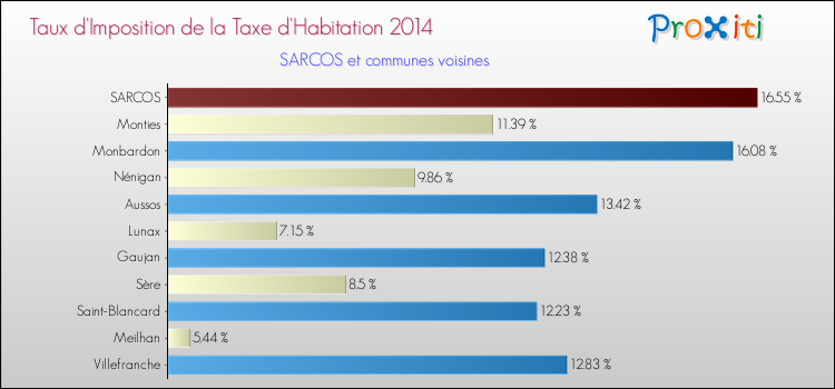 Taux d'imposition de la taxe d'habitation 2014 pour SARCOS et les communes proches Comparaison des taux d'imposition de la taxe d'habitation 2014 pour SARCOS et les communes voisines