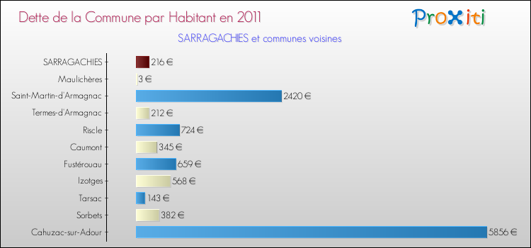 Dette par habitant de la commune en 2011 pour SARRAGACHIES et les communes proches Comparaison de la dette par habitant de la commune en 2011 pour SARRAGACHIES et les communes voisines
