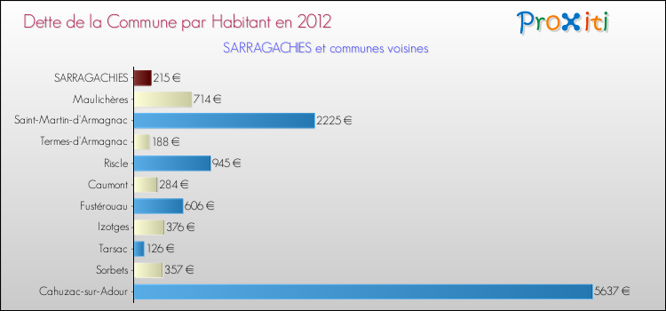 Dette par habitant de la commune en 2012 pour SARRAGACHIES et les communes proches Comparaison de la dette par habitant de la commune en 2012 pour SARRAGACHIES et les communes voisines