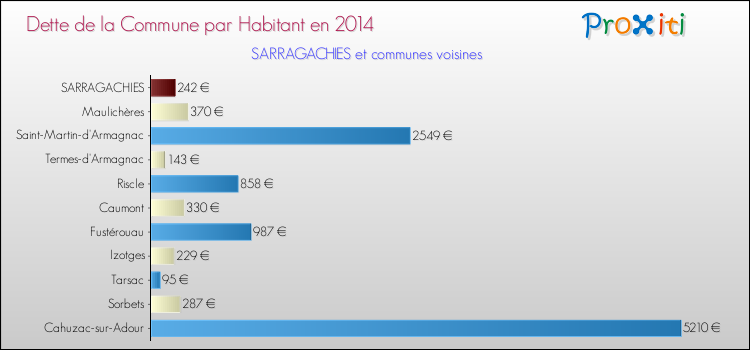 Dette par habitant de la commune en 2014 pour SARRAGACHIES et les communes proches Comparaison de la dette par habitant de la commune en 2014 pour SARRAGACHIES et les communes voisines