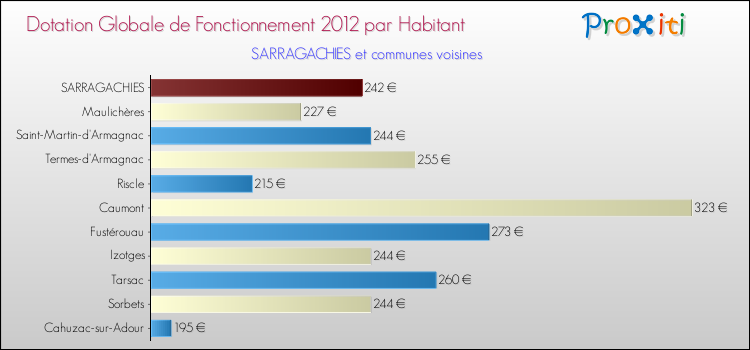 Montant des dotations globales de fonctionnement DGF par Habitant pour SARRAGACHIES et les communes proches Comparaison des des dotations globales de fonctionnement DGF par habitant pour SARRAGACHIES et les communes voisines