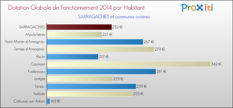 Montant des dotations globales de fonctionnement DGF par Habitant pour SARRAGACHIES et les communes proches en 2014. Comparaison des des dotations globales de fonctionnement DGF par habitant pour SARRAGACHIES et les communes voisines en 2014.
