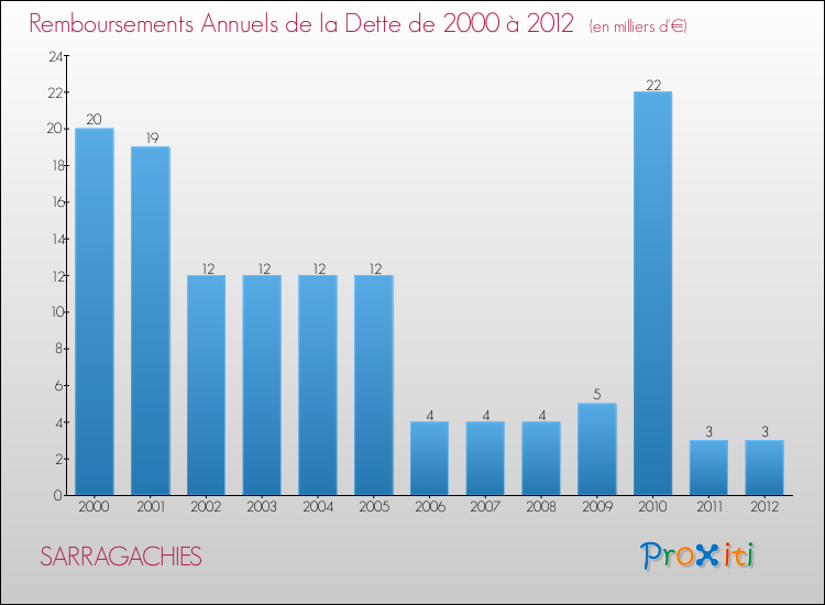 Evolution de l'annuité de la dette pour la commune de SARRAGACHIES de 2000 à 2012 Annuités de la dette pour SARRAGACHIES de 2000 à 2012