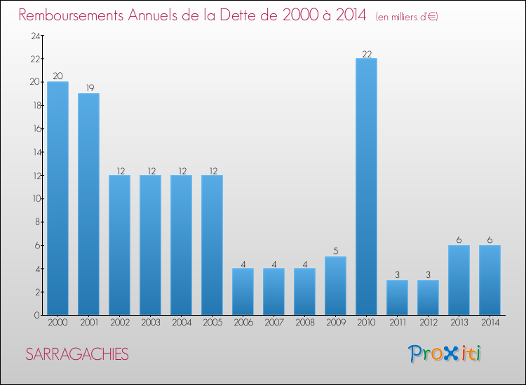 Evolution de l'annuité de la dette pour la commune de SARRAGACHIES de 2000 à 2014 Annuités de la dette pour SARRAGACHIES de 2000 à 2014