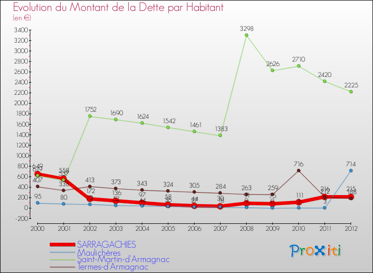 Evolution de la dette par habitant pour la commune de SARRAGACHIES et les communes proches de 2000 à 2012 Comparaison de la dette par habitant pour SARRAGACHIES et les communes voisines de 2000 à 2012