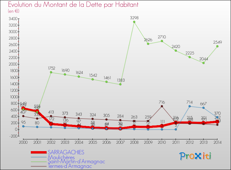 Evolution de la dette par habitant pour la commune de SARRAGACHIES et les communes proches de 2000 à 2014 Comparaison de la dette par habitant pour SARRAGACHIES et les communes voisines de 2000 à 2014