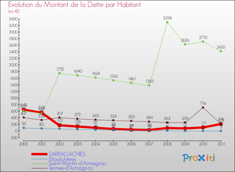 Evolution de la dette par habitant pour la commune de SARRAGACHIES et les communes proches Comparaison de la dette par habitant pour SARRAGACHIES et les communes voisines
