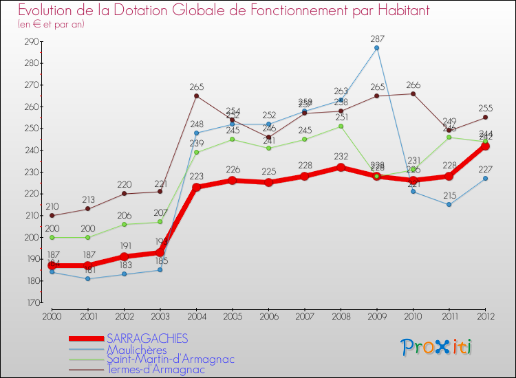 Evolution et montant de la dotation globale de fonctionnement par Habitant pour SARRAGACHIES et les communes proches Comparaison des dotations globales de fonctionnement par habitant pour SARRAGACHIES et les communes voisines