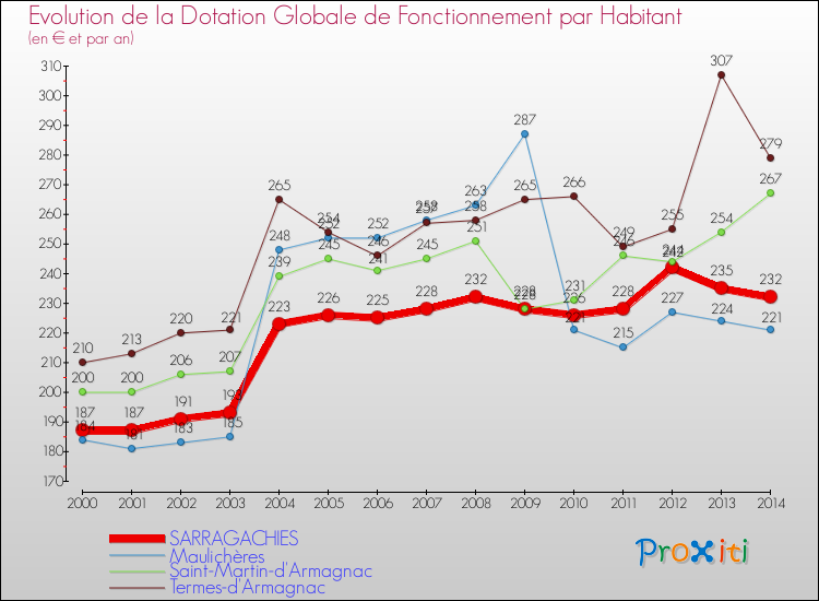 Evolution et montant de la dotation globale de fonctionnement par Habitant pour SARRAGACHIES et les communes proches de 2000 à 2014. Comparaison des dotations globales de fonctionnement par habitant pour SARRAGACHIES et les communes voisines de 2000 à 2014.