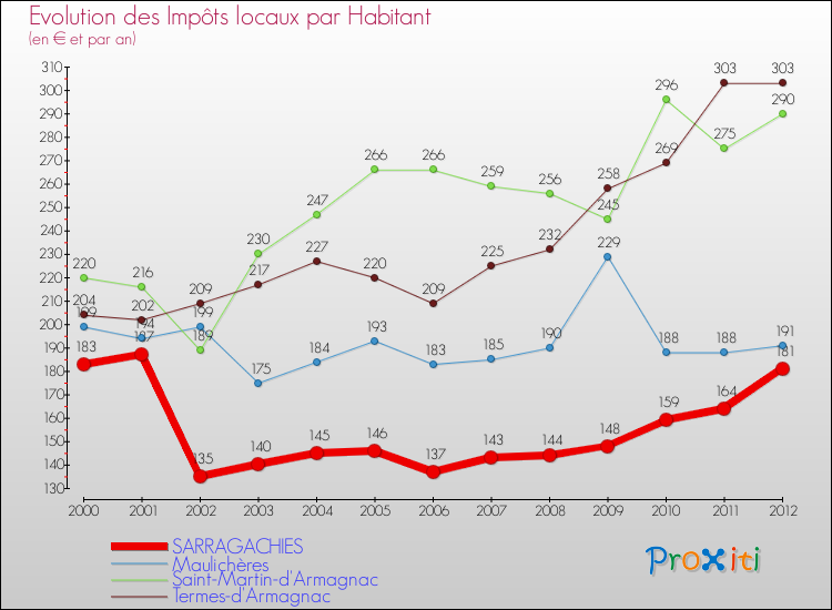 Evolution et montant des impôts locaux par Habitant pour SARRAGACHIES et les communes proches Comparaison des impôts locaux par habitant pour SARRAGACHIES et les communes voisines