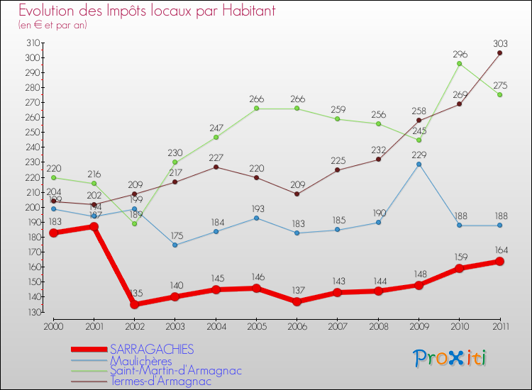Evolution et montant des impôts locaux par Habitant pour SARRAGACHIES et les communes proches Comparaison des impôts locaux par habitant pour SARRAGACHIES et les communes voisines