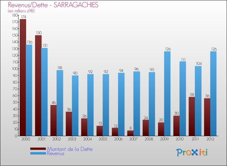 Evolution comparée de la dette et des revenus pour la commune de SARRAGACHIES de 2000 à 2012 Comparaison de la dette et des revenus pour SARRAGACHIES de 2000 à 2012