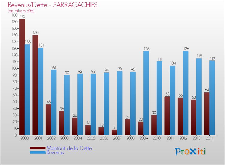 Evolution comparée de la dette et des revenus pour la commune de SARRAGACHIES de 2000 à 2014 Comparaison de la dette et des revenus pour SARRAGACHIES de 2000 à 2014