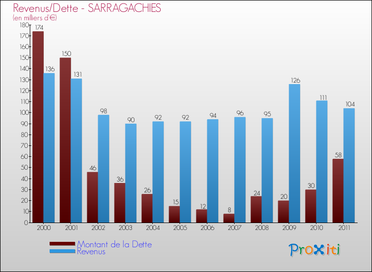 Evolution comparée de la dette et des revenus pour la commune de SARRAGACHIES de 2000 à 2011 Comparaison de la dette et des revenus pour SARRAGACHIES de 2000 à 2011