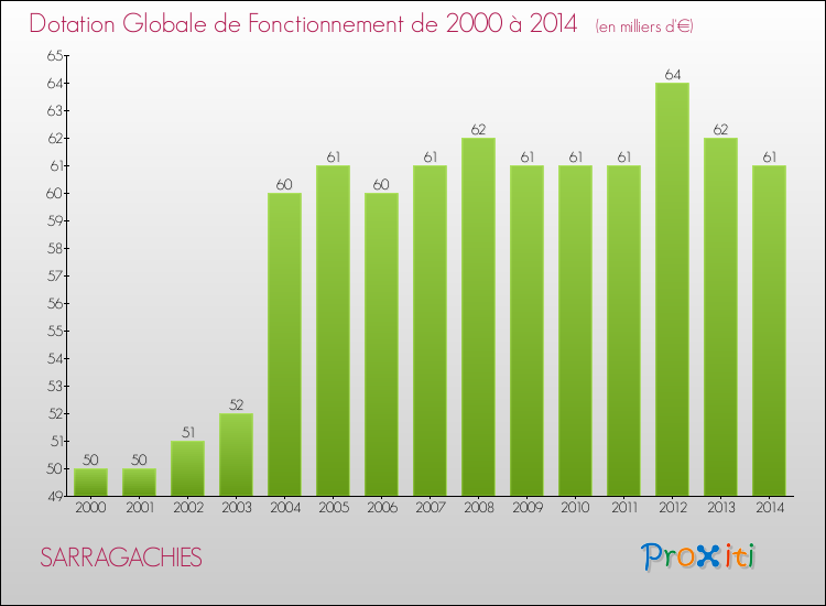 Evolution du montant de la Dotation Globale de Fonctionnement pour la commune de SARRAGACHIES de 2000 à 2014 Evolution du montant de la Dotation Globale de Fonctionnement pour SARRAGACHIES de 2000 à 2014