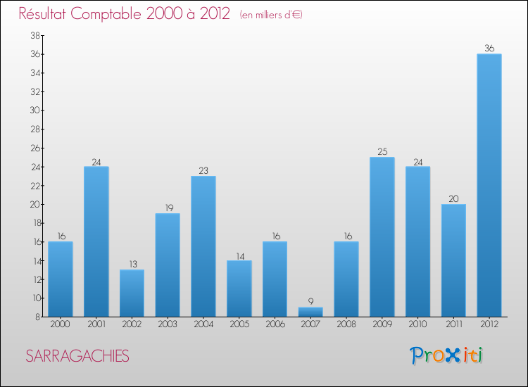 Evolution du résultat comptable pour la commune de SARRAGACHIES de 2000 à 2012 Evolution du résultat comptable pour SARRAGACHIES de 2000 à 2012