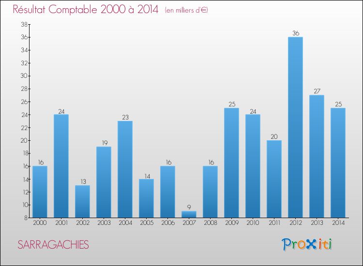 Evolution du résultat comptable pour la commune de SARRAGACHIES de 2000 à 2014 Evolution du résultat comptable pour SARRAGACHIES de 2000 à 2014