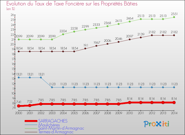 Evolution du taux de la taxe foncière sur le bati pour SARRAGACHIES et les communes proches de 2000 à 2014 Comparaison des taux de taxe foncière sur le bati pour SARRAGACHIES et les communes voisines de 2000 à 2014