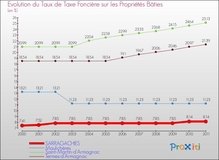 Evolution du taux de la taxe foncière sur le bati pour SARRAGACHIES et les communes proches Comparaison des taux de taxe foncière sur le bati pour SARRAGACHIES et les communes voisines