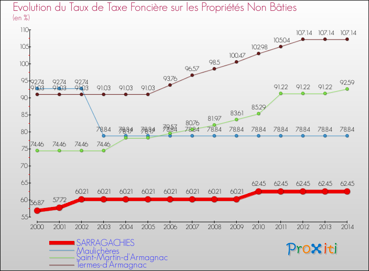 Evolution du taux de la taxe foncière sur les immeubles et terrains non batis pour SARRAGACHIES et les communes proches de 2000 à 2014 Comparaison des taux de la taxe foncière sur les immeubles et terrains non batis pour SARRAGACHIES et les communes voisines de 2000 à 2014