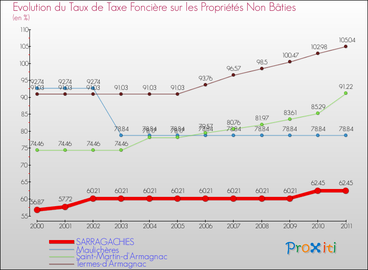 Evolution du taux de la taxe foncière sur les immeubles et terrains non batis pour SARRAGACHIES et les communes proches Comparaison des taux de la taxe foncière sur les immeubles et terrains non batis pour SARRAGACHIES et les communes voisines