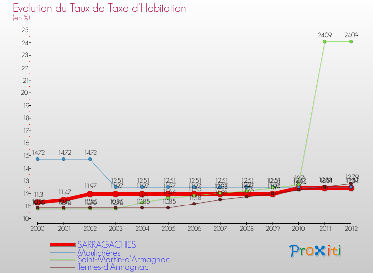 Evolution du taux de la taxe d'habitation pour SARRAGACHIES et les communes proches Comparaison des taux de la taxe d'habitation pour SARRAGACHIES et les communes voisines