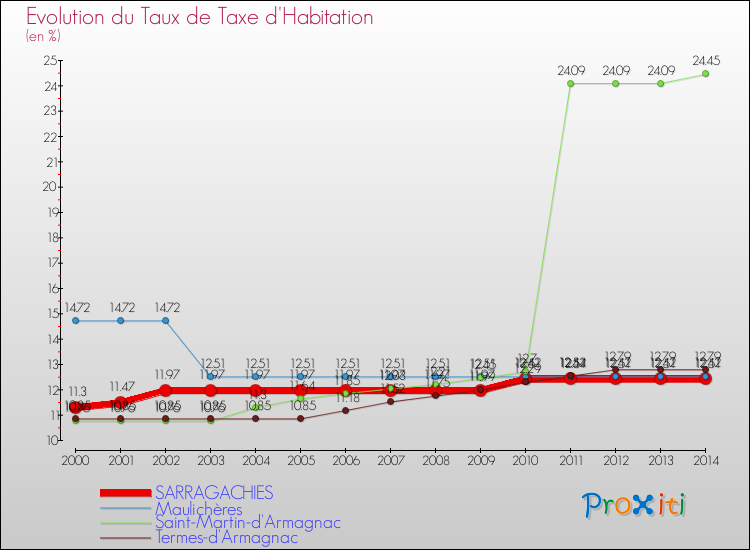 Evolution du taux de la taxe d'habitation pour SARRAGACHIES et les communes proches de 2000 à 2014 Comparaison des taux de la taxe d'habitation pour SARRAGACHIES et les communes voisines de 2000 à 2014
