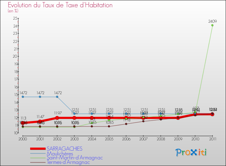 Evolution du taux de la taxe d'habitation pour SARRAGACHIES et les communes proches Comparaison des taux de la taxe d'habitation pour SARRAGACHIES et les communes voisines