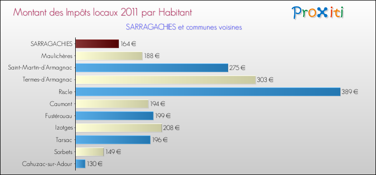 Montant des impôts locaux par Habitant pour SARRAGACHIES et les communes proches Comparaison des impôts locaux par habitant pour SARRAGACHIES et les communes voisines