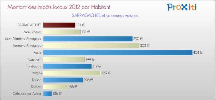 Montant des impôts locaux par Habitant pour SARRAGACHIES et les communes proches Comparaison des impôts locaux par habitant pour SARRAGACHIES et les communes voisines
