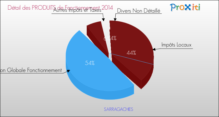 Décomposition du Budget de Fonctionnement 2014 de la commune de SARRAGACHIES Budget de Fonctionnement 2014 pour la commune de SARRAGACHIES