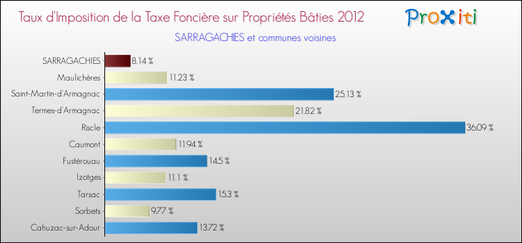 Taux d'imposition de la taxe foncière sur le bati 2012 pour SARRAGACHIES et les communes proches Comparaison des taux d'imposition de la taxe foncière sur le bati 2012 pour SARRAGACHIES et les communes voisines
