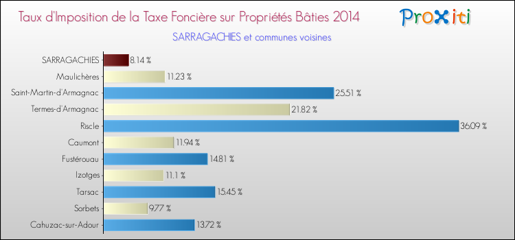 Taux d'imposition de la taxe foncière sur le bati 2014 pour SARRAGACHIES et les communes proches Comparaison des taux d'imposition de la taxe foncière sur le bati 2014 pour SARRAGACHIES et les communes voisines