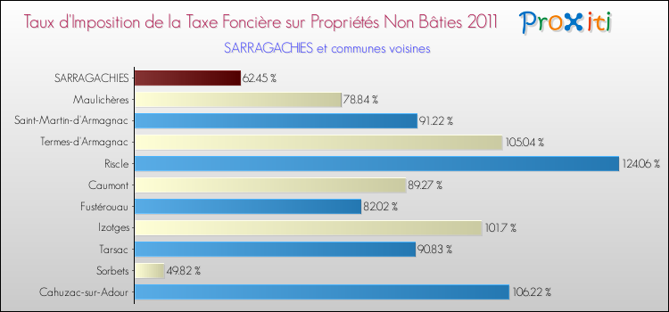 Taux d'imposition de la taxe foncière sur les immeubles et terrains non batis 2011 pour SARRAGACHIES et les communes proches Comparaison des taux d'imposition de la taxe foncière sur les immeubles et terrains non batis 2011 pour SARRAGACHIES et les communes voisines