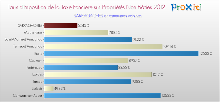 Taux d'imposition de la taxe foncière sur les immeubles et terrains non batis 2012 pour SARRAGACHIES et les communes proches Comparaison des taux d'imposition de la taxe foncière sur les immeubles et terrains non batis 2012 pour SARRAGACHIES et les communes voisines