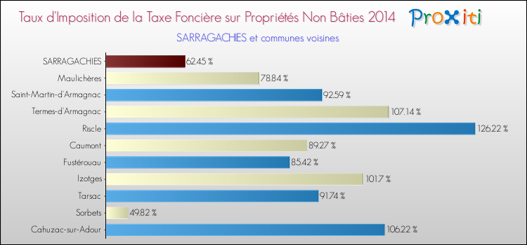 Taux d'imposition de la taxe foncière sur les immeubles et terrains non batis 2014 pour SARRAGACHIES et les communes proches Comparaison des taux d'imposition de la taxe foncière sur les immeubles et terrains non batis 2014 pour SARRAGACHIES et les communes voisines