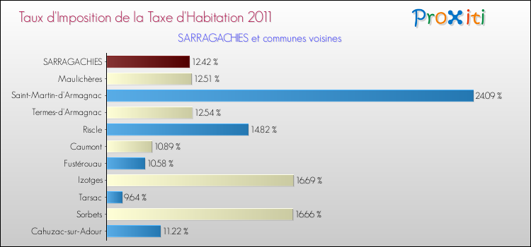 Taux d'imposition de la taxe d'habitation 2011 pour SARRAGACHIES et les communes proches Comparaison des taux d'imposition de la taxe d'habitation 2011 pour SARRAGACHIES et les communes voisines