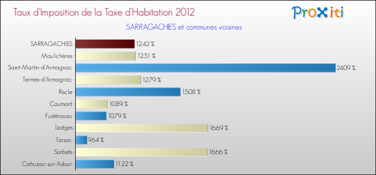 Taux d'imposition de la taxe d'habitation 2012 pour SARRAGACHIES et les communes proches Comparaison des taux d'imposition de la taxe d'habitation 2012 pour SARRAGACHIES et les communes voisines