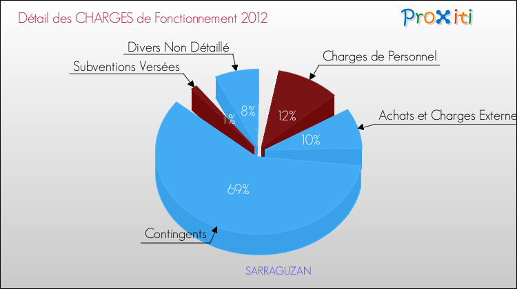 Décomposition des Charges de Fonctionnement 2012 de la commune de SARRAGUZAN Charges de Fonctionnement 2012 pour la commune de SARRAGUZAN