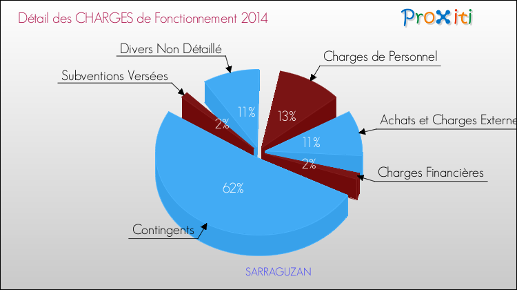 Décomposition des Charges de Fonctionnement 2014 de la commune de SARRAGUZAN Charges de Fonctionnement 2014 pour la commune de SARRAGUZAN